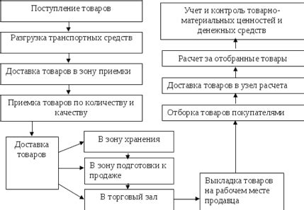 Порядок проведения приемки