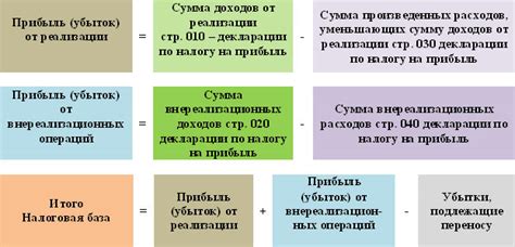 Порядок расчета налога на прибыль