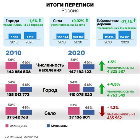 Последняя перепись населения в России