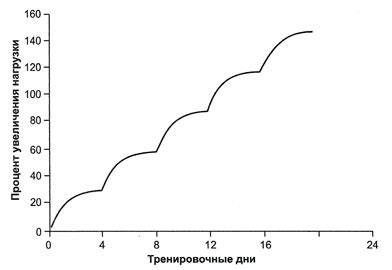 Постепенное увеличение нагрузки и изменение тренировочного плана