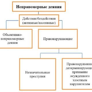 Потенциальные неправомерные действия