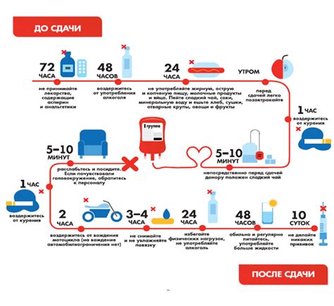 Почему нужно голодать перед сдачей крови