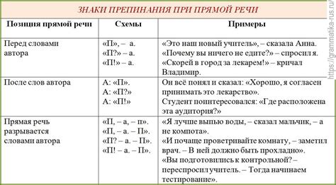 Правила и образцы запятой после прямой речи