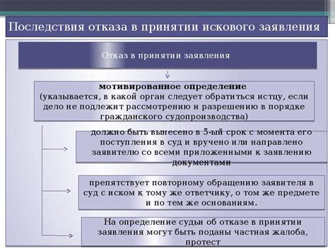 Правила оставления иска без рассмотрения