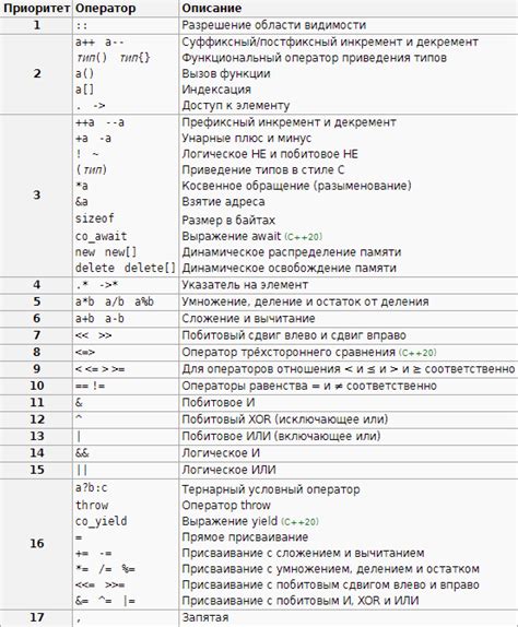 Правила приоритета операций