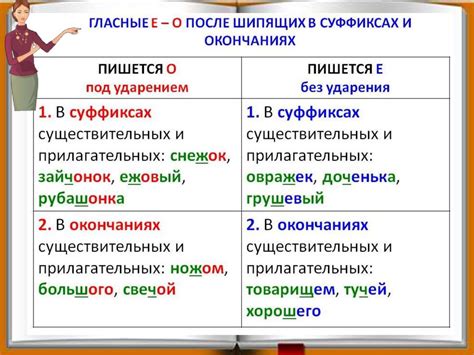 Правило 1: Отсутствие "и" после ж и ш в корне слова