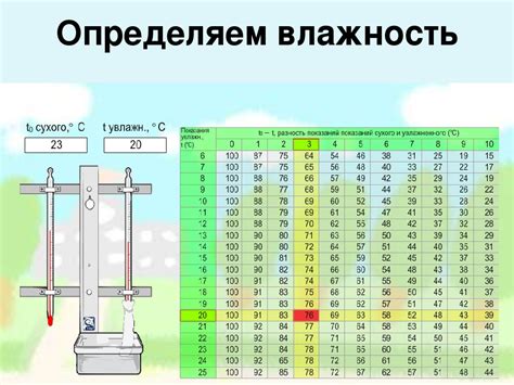 Правильный уровень влажности