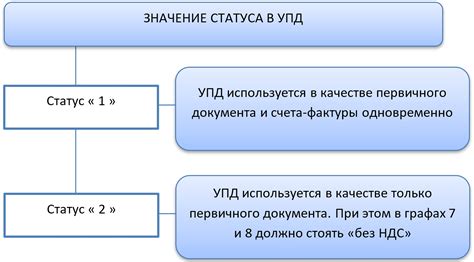 Правовой статус УПД