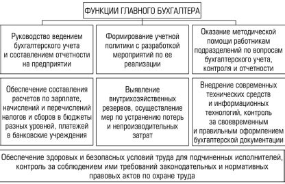 Правовой статус главного бухгалтера