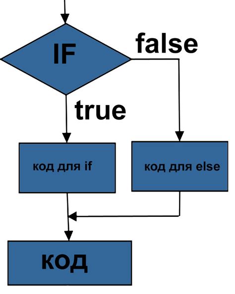 Практические примеры использования else if