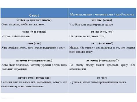 Практические примеры применения предлогов и союзов