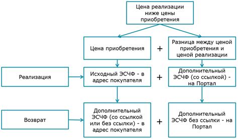 Практические рекомендации для определения необходимости использования дополнительного эсчф