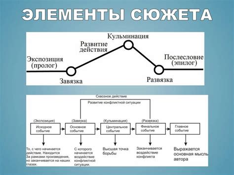 Предпосылки развития сюжета в 53 главе