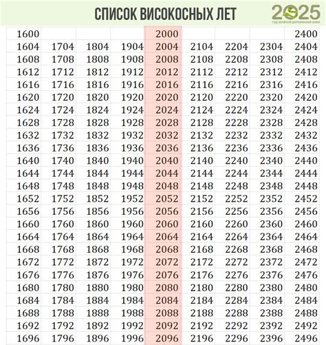 Представление календарных данных и правила определения високосного года
