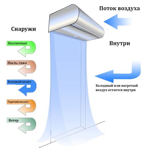 Преимущества вертикального размещения тепловой завесы