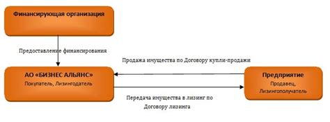 Преимущества возвратного лизинга