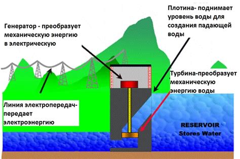Преимущества использования гидроэнергии