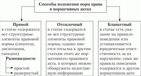 Преимущества и недостатки прямого способа изложения нормы права