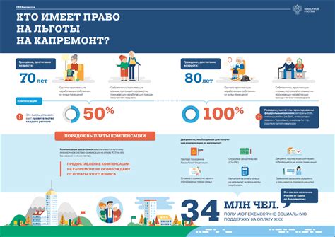Преимущества льготы на капремонт после 70 лет