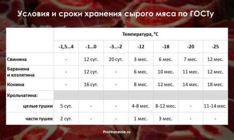 Преимущества морозильного хранения мяса в маринаде