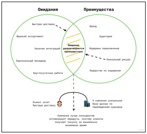 Преимущества ожидания