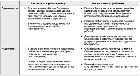 Преимущества предоплаты