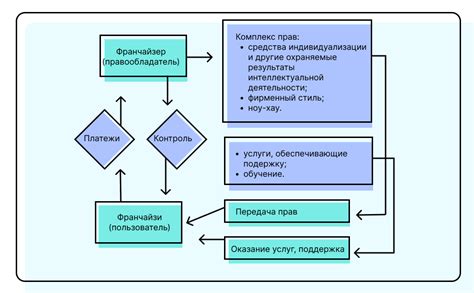 Преимущества при использовании франшизы