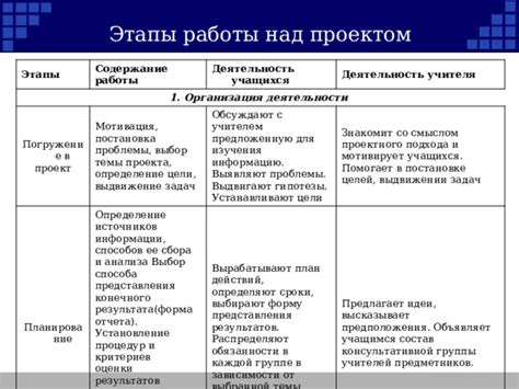 Преимущества проектного способа решения проблем