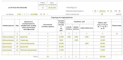 Преимущества согласования штатного расписания