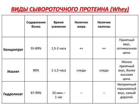 Преимущества употребления протеина сывороточного