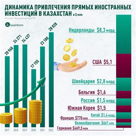 Привлечение международных инвестиций