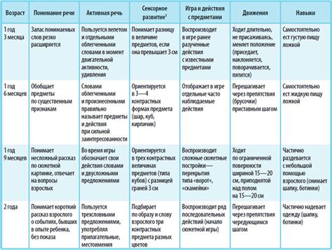 Признаки этапов развития детей