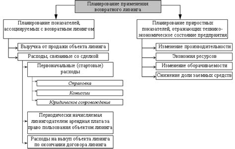 Применение возвратного лизинга в различных отраслях