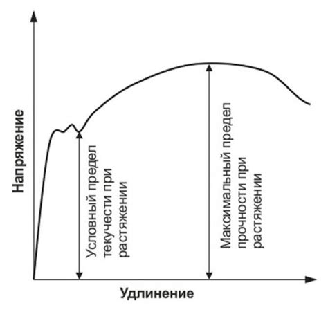 Применение информации о условном пределе текучести в практике