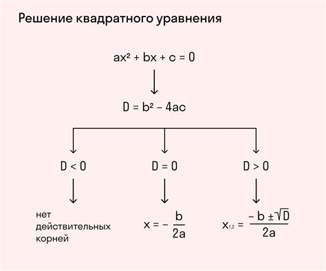 Примеры вычисления дискриминанта без учета коэффициента b