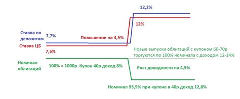 Примеры изменения курса облигаций при росте ставки