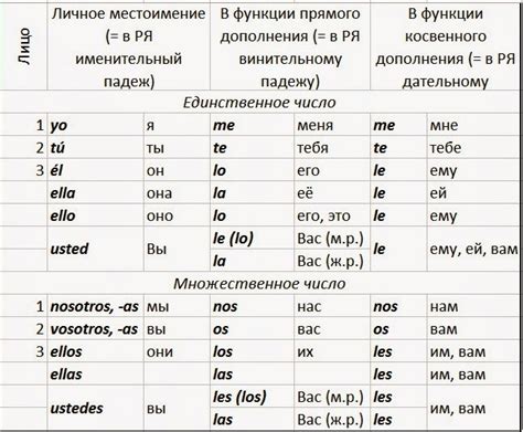 Примеры использования "e" и "y" в испанском языке