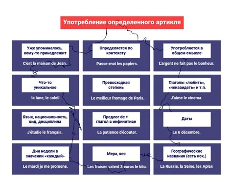 Примеры использования артиклей во фразах на французском языке