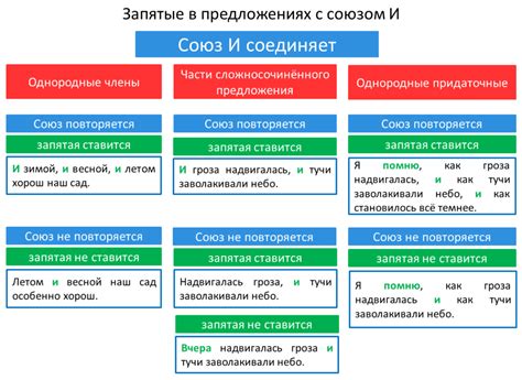 Примеры использования запятых перед союзом "и"