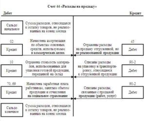 Примеры использования счета 44