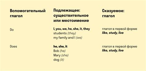 Примеры предложений с глаголом "does" в Present Simple: