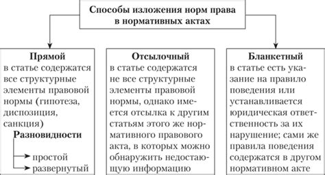 Примеры прямого способа изложения нормы права