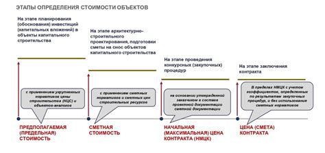 Принципы определения стоимости работ и затрат в смете