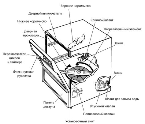 Принцип работы посудомоечной машины