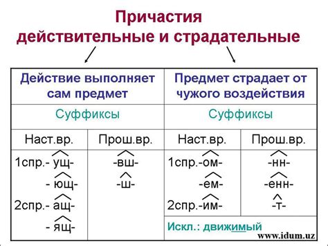 Причастие I: функциональное использование и образование