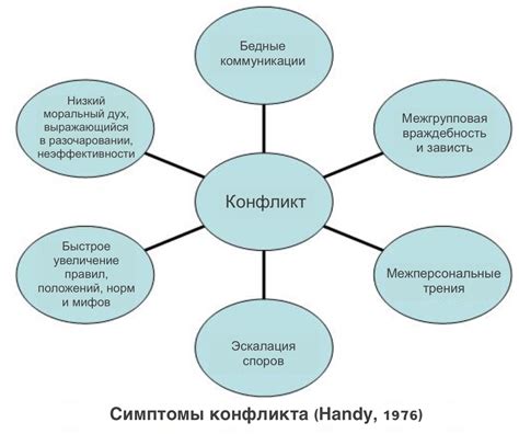 Причины возникновения и последствия неправильной развития конфликта