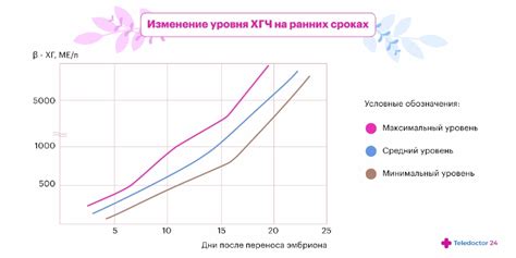 Причины падения уровня ХГЧ