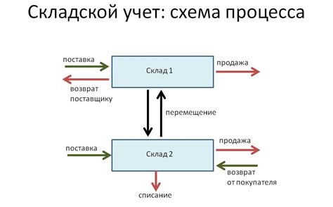 При перемещении товаров между складами