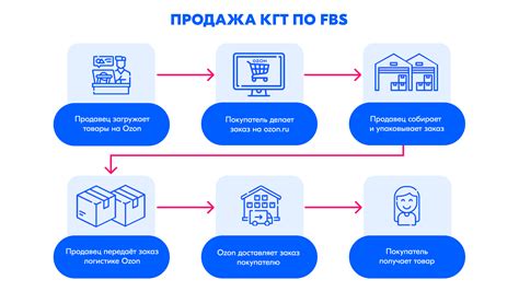 При продаже товаров