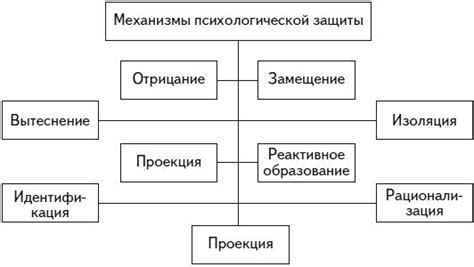 Проведение психологической защиты